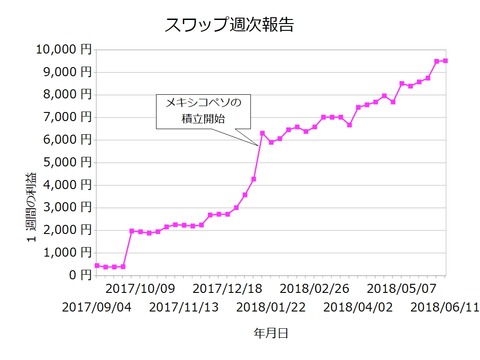 スワップ週次201806011