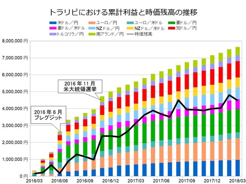 トラリピ月次グラフ用201803