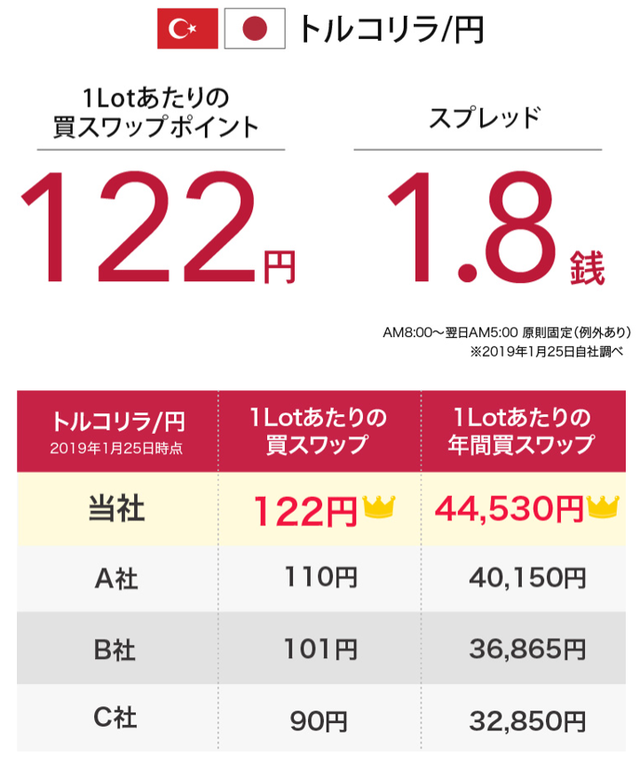 トルコリラのスペック
