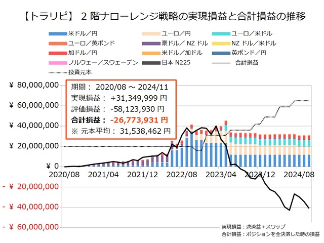 2階ナローレンジ戦略の運用実績202411