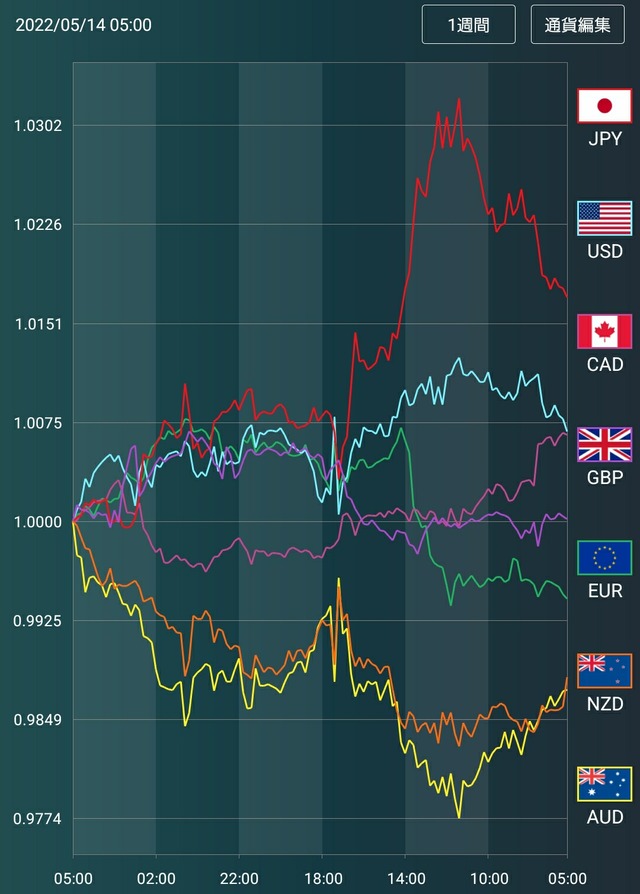 通貨強弱