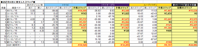 自動売買のスワップ2021年4月