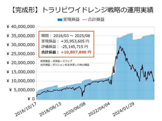 ワイドトラリピの運用実績20250728