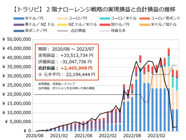 2階ナローレンジ戦略の運用実績202307
