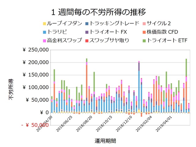 不労所得週次20190520