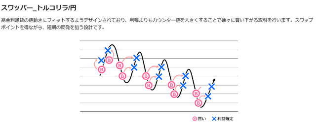 スワッパーのロジック