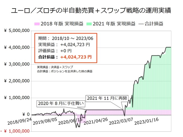 ユーロ/ズロチの半自動売買戦略の実績20230619