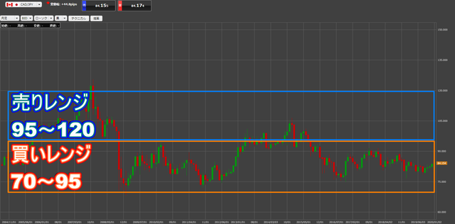 加ドル／円レンジ