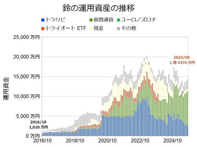 資産状況グラフ202509