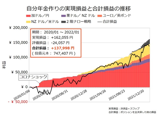 自分年金作り20220124