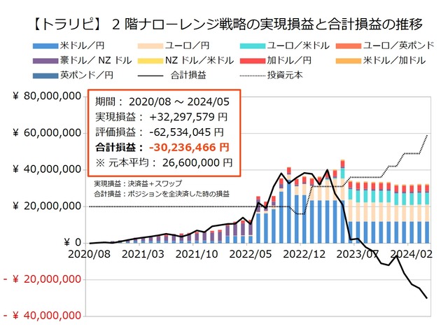 2階ナローレンジ戦略の運用実績202404