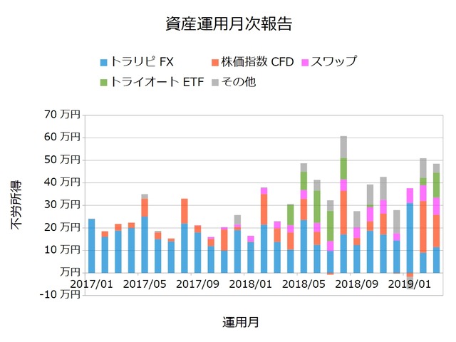 資産運用月次201903