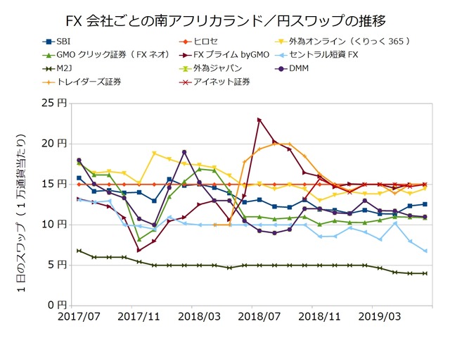 FX会社ごとのスワップ推移の比較-南アフリカランド/円201906