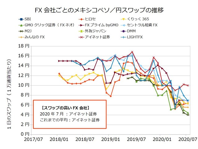 FX会社ごとのスワップ推移の比較-メキシコペソ／円202007