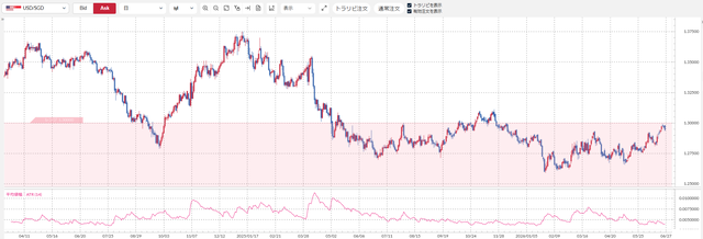 USDSGD