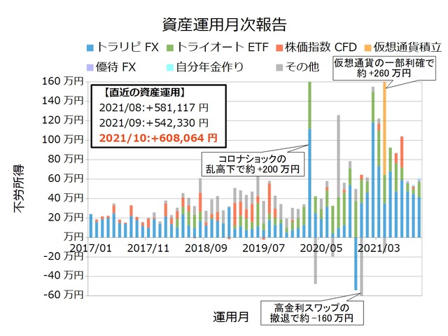 資産運用月次202110