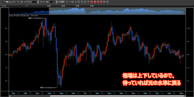 【ロスカット対策】ループイフダンのリスク管理-相場の回復を待つ