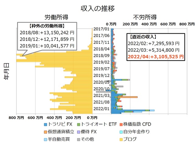 不労所得月次202204