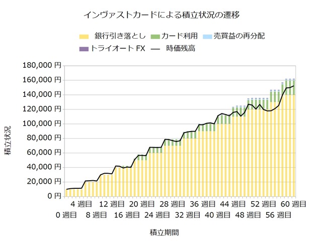 インヴァストカード60週目