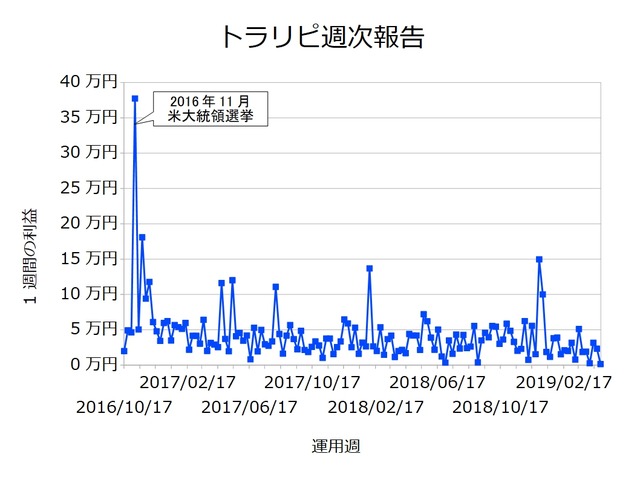 トラリピ週次20190429