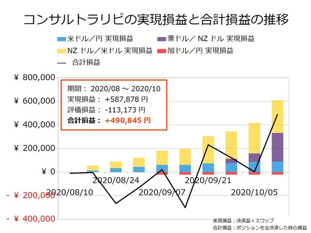 コンサルトラリピの実現損益と合計損益の推移20201012