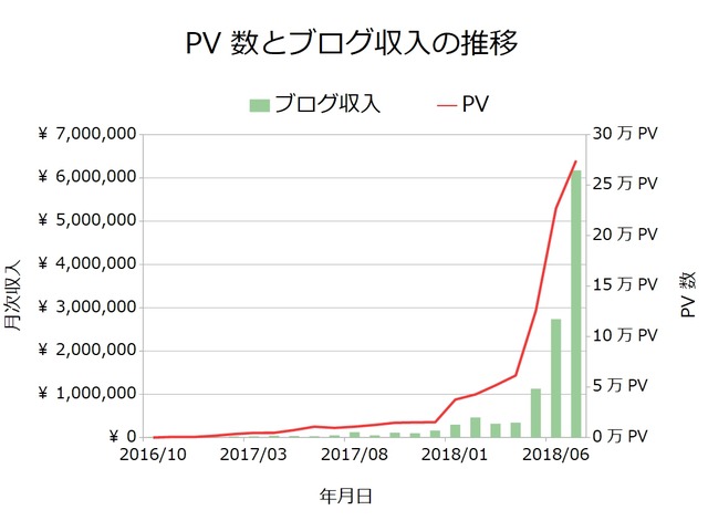 ブログ収入月次201807
