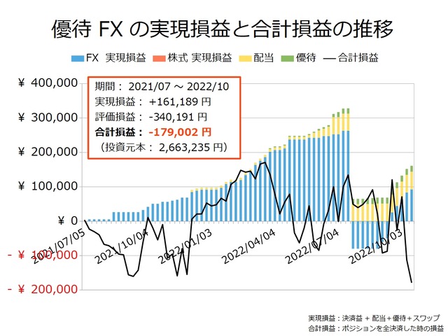 優待FXの実現損益と合計損益の推移20221017