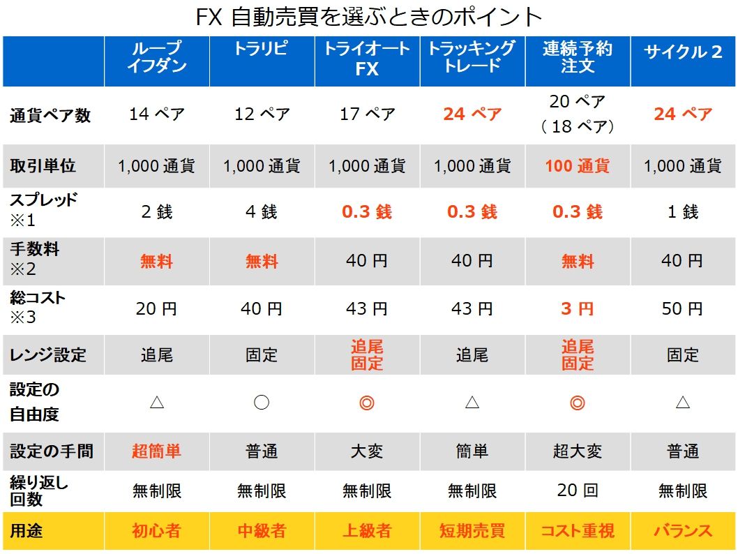 あなたにおすすめのfx自動売買の選び方 ループイフダン トラリピ トライオートfx トラッキングトレード 連続予約注文 サイクル2を比較 不労所得でセミリタイアを目指す30代のブログ