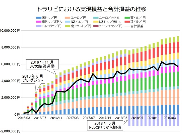 鈴のトラリピ設定の実績201905