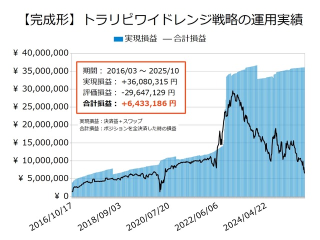ワイドトラリピの運用実績20251020