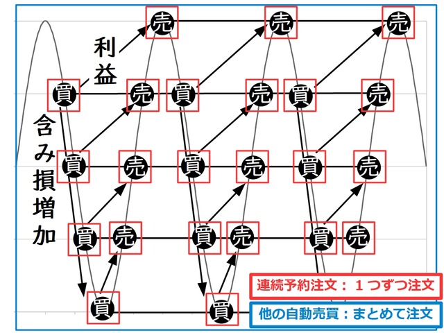 連続予約注文の注文方法-複数の注文を敷き詰める