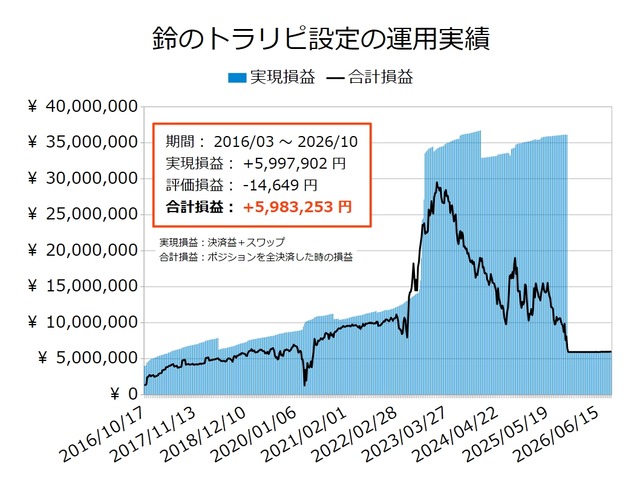 鈴のトラリピ設定の運用実績20260928