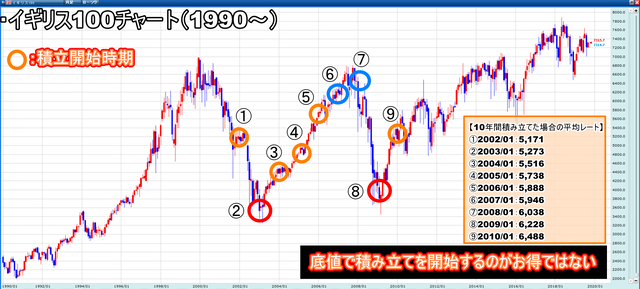 【暴落】イギリス100（FTSE100）の積み立て時期