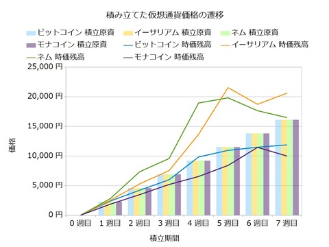 コイン積立7週目