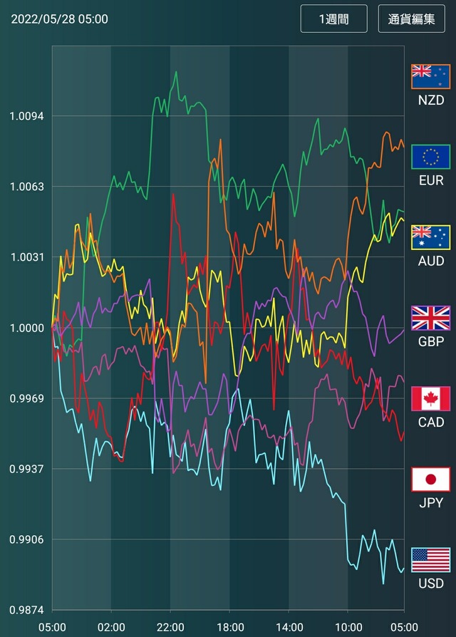 通貨強弱