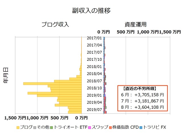 不労所得月次201908