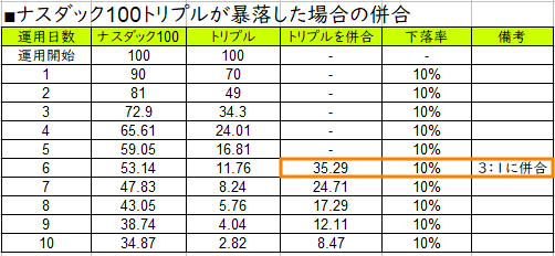 ナスダック100トリプルが大暴落-併合