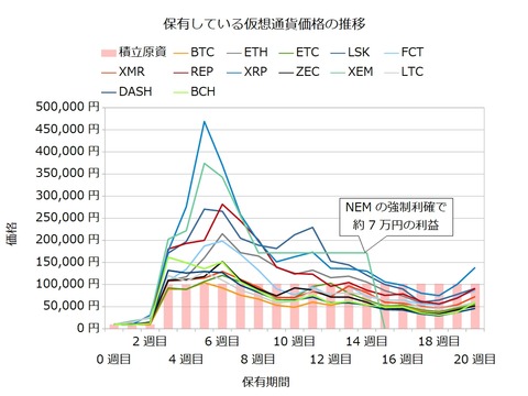 宝くじ感覚の仮想通貨20週目