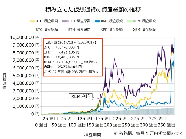仮想通貨のドルコスト積立371週目_20250113