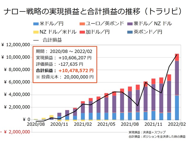 コンサルトラリピの運用実績202202