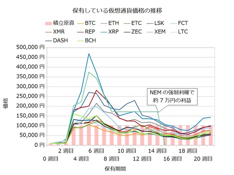 宝くじ感覚の仮想通貨21週目