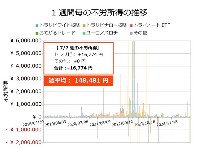 不労所得週次20250707