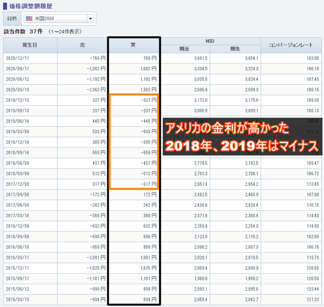 価格調整額米国S500-202012