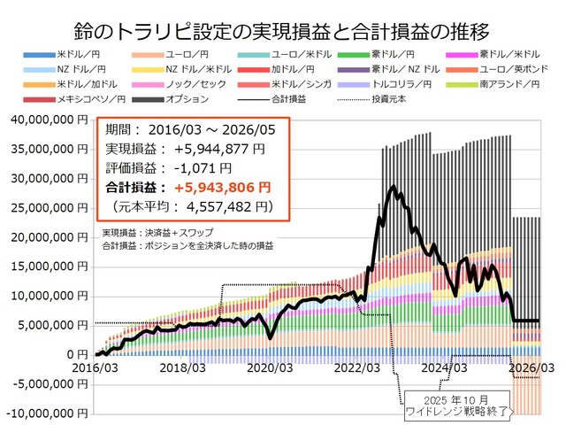 鈴のトラリピ設定の運用実績202605