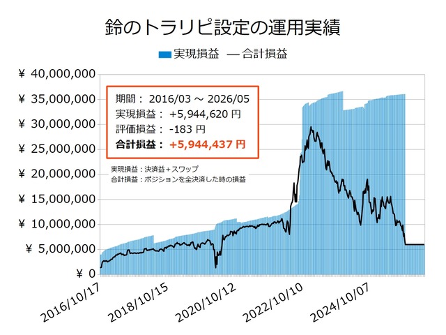 ワイドトラリピの運用実績20260518