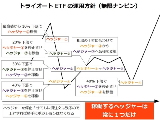 トライオートETFの運用方針_ヘッジャー