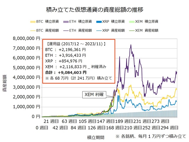 仮想通貨のドルコスト積立311週目_202311120