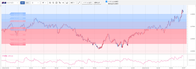 ②豪ドル／NZドル
