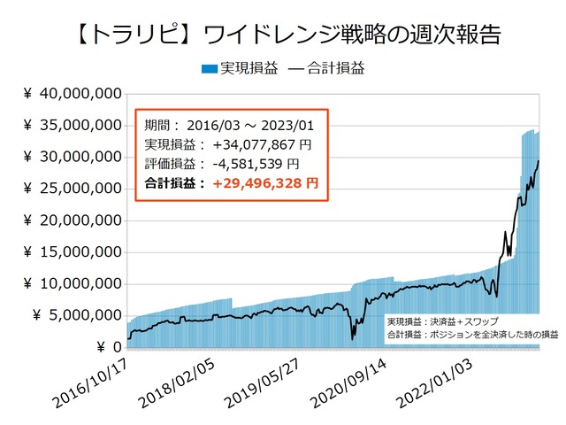 ワイドトラリピの運用実績20230109
