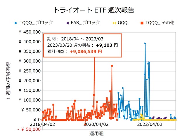 トライオートETF週次報告20230320